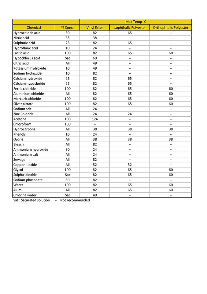 Fiberglass Chemical Resistance Chart